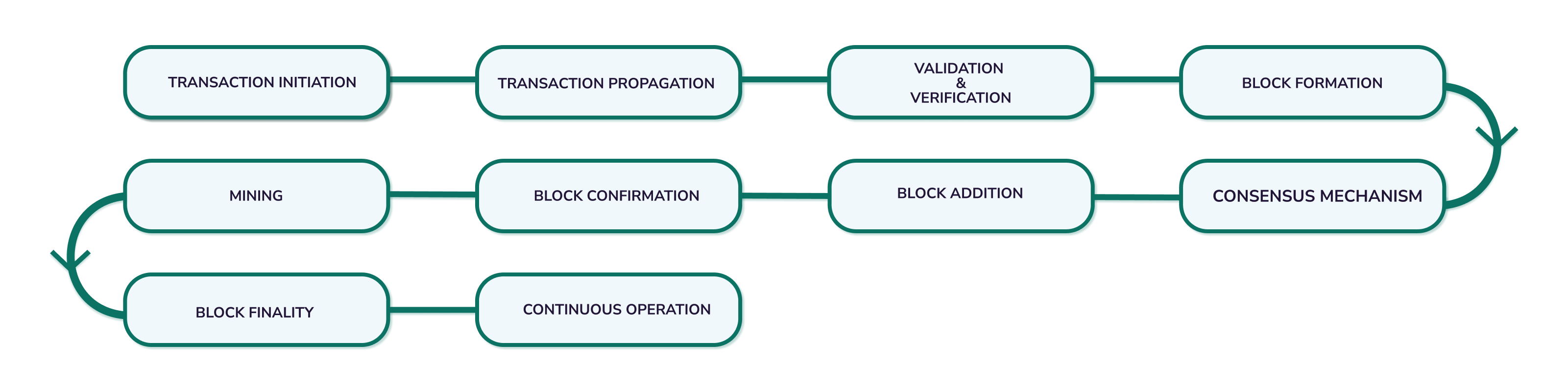 blockchain